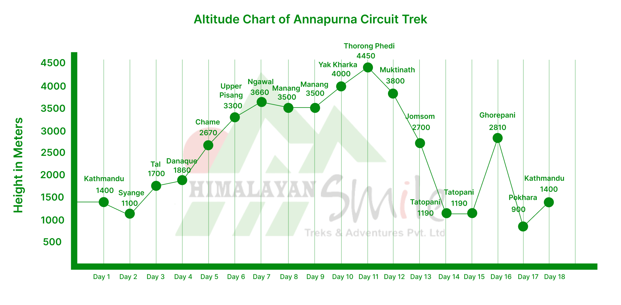 Annapurna circuit trek Altitude chart