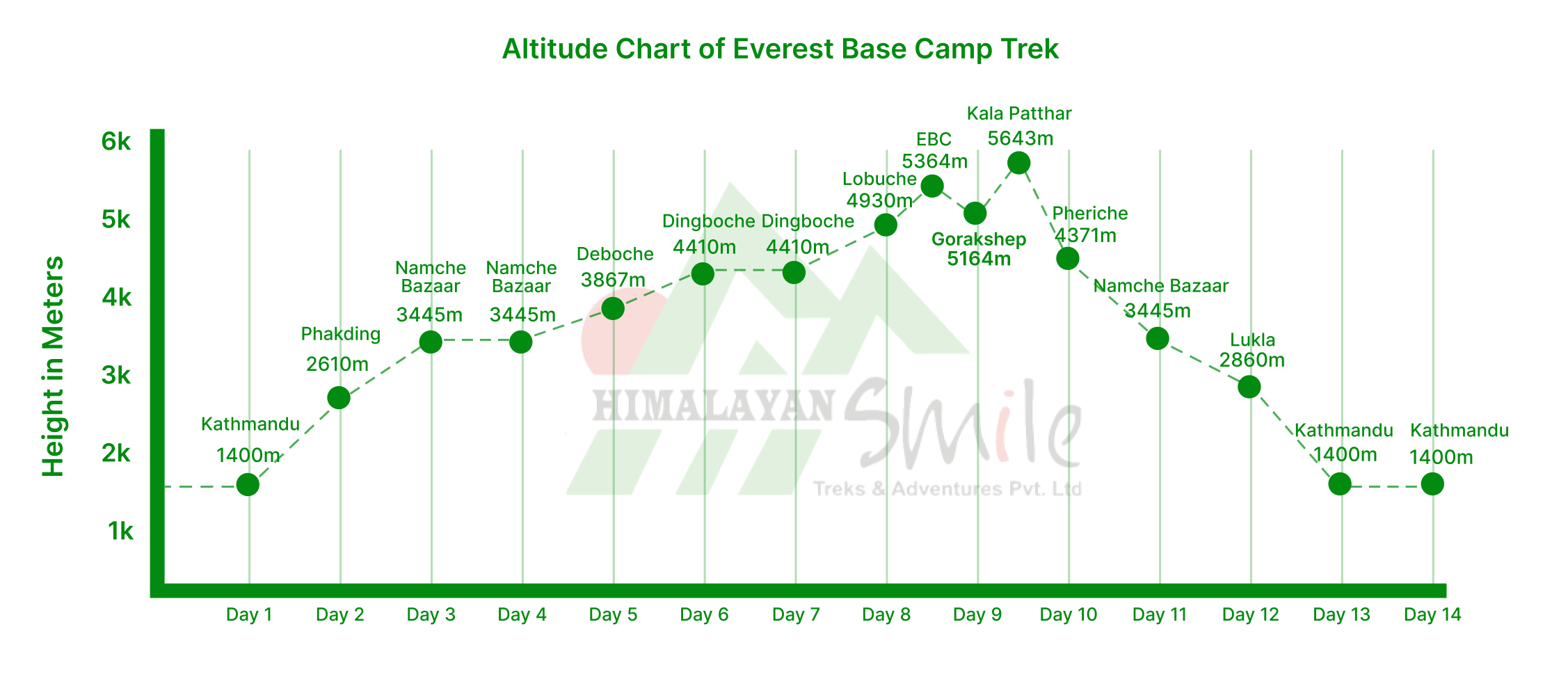 Everest Base Camp Trek Altitude chart