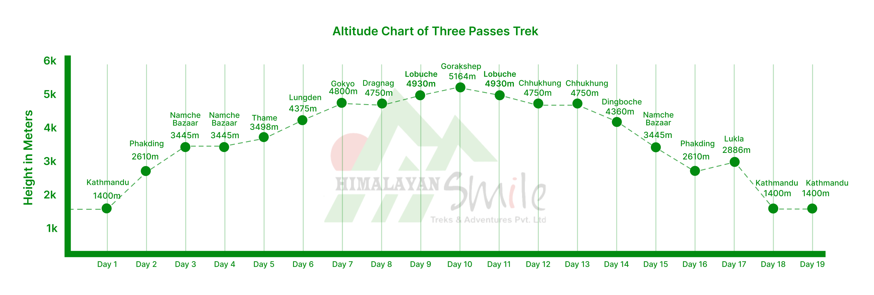 Three Passes Trek Altitude chart
