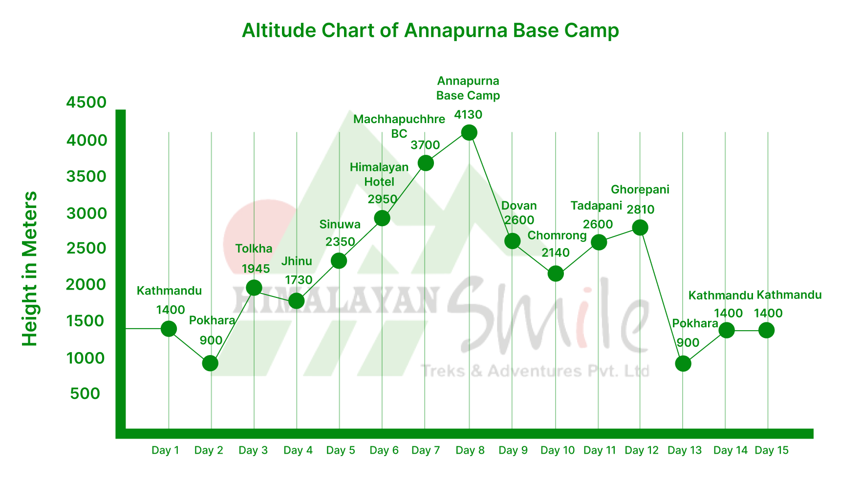Annapurna base camp trek Altitude chart