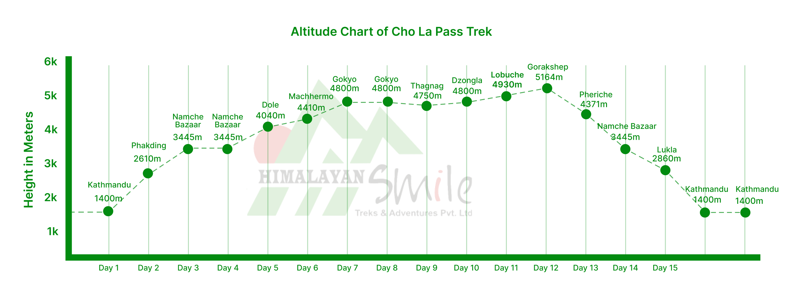 Cho La Pass Trek Altitude chart