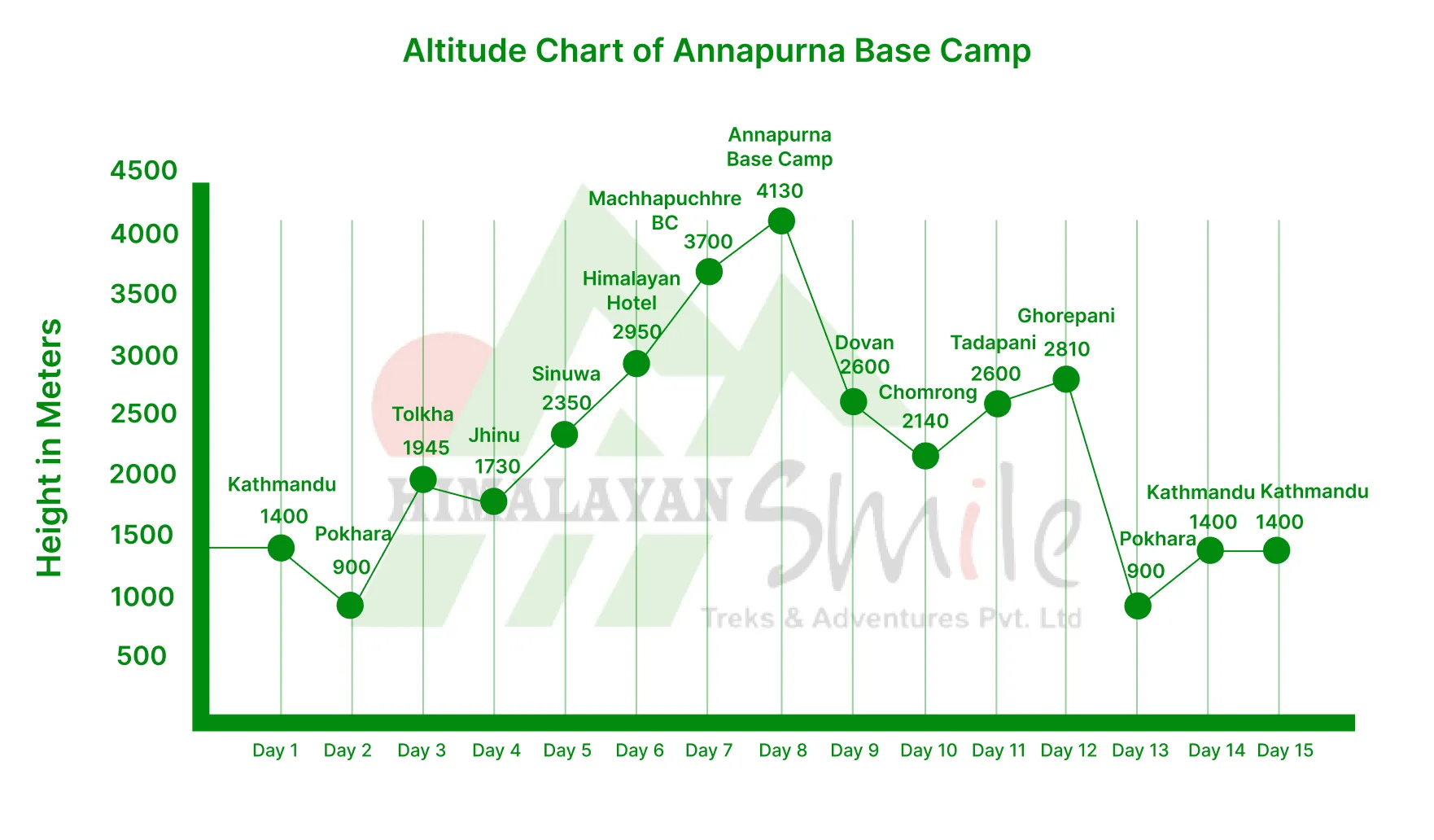 Christmas and New Year Holidays Annapurna Himalaya Base Camp Altitude chart