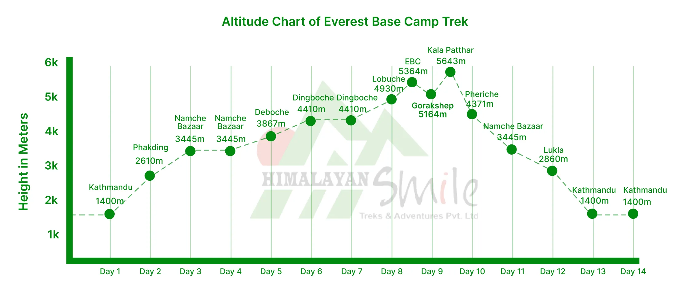 Everest Base Camp Trek with Helicopter Return Altitude chart