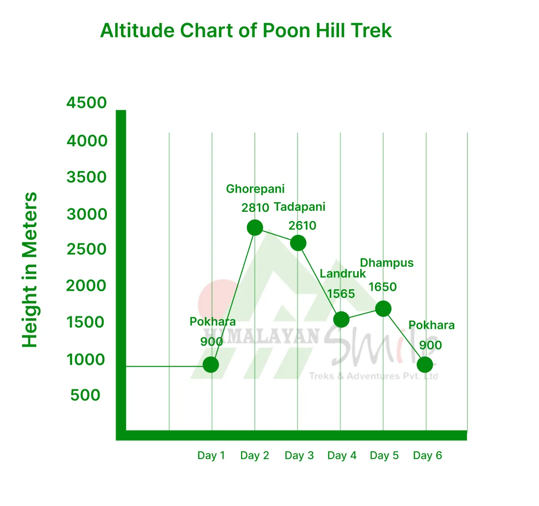 Ghorepani poon hill trek Altitude chart