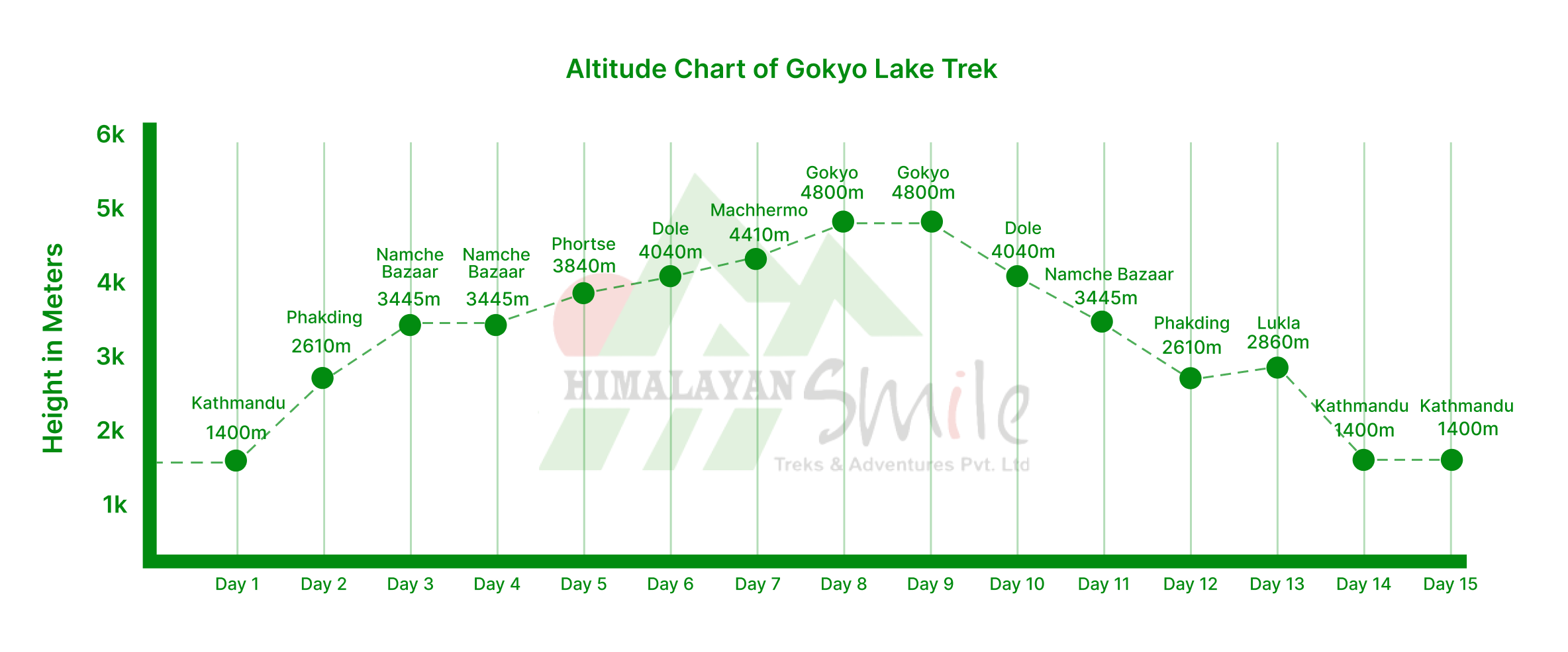 Gokyo Lakes Trek Altitude chart