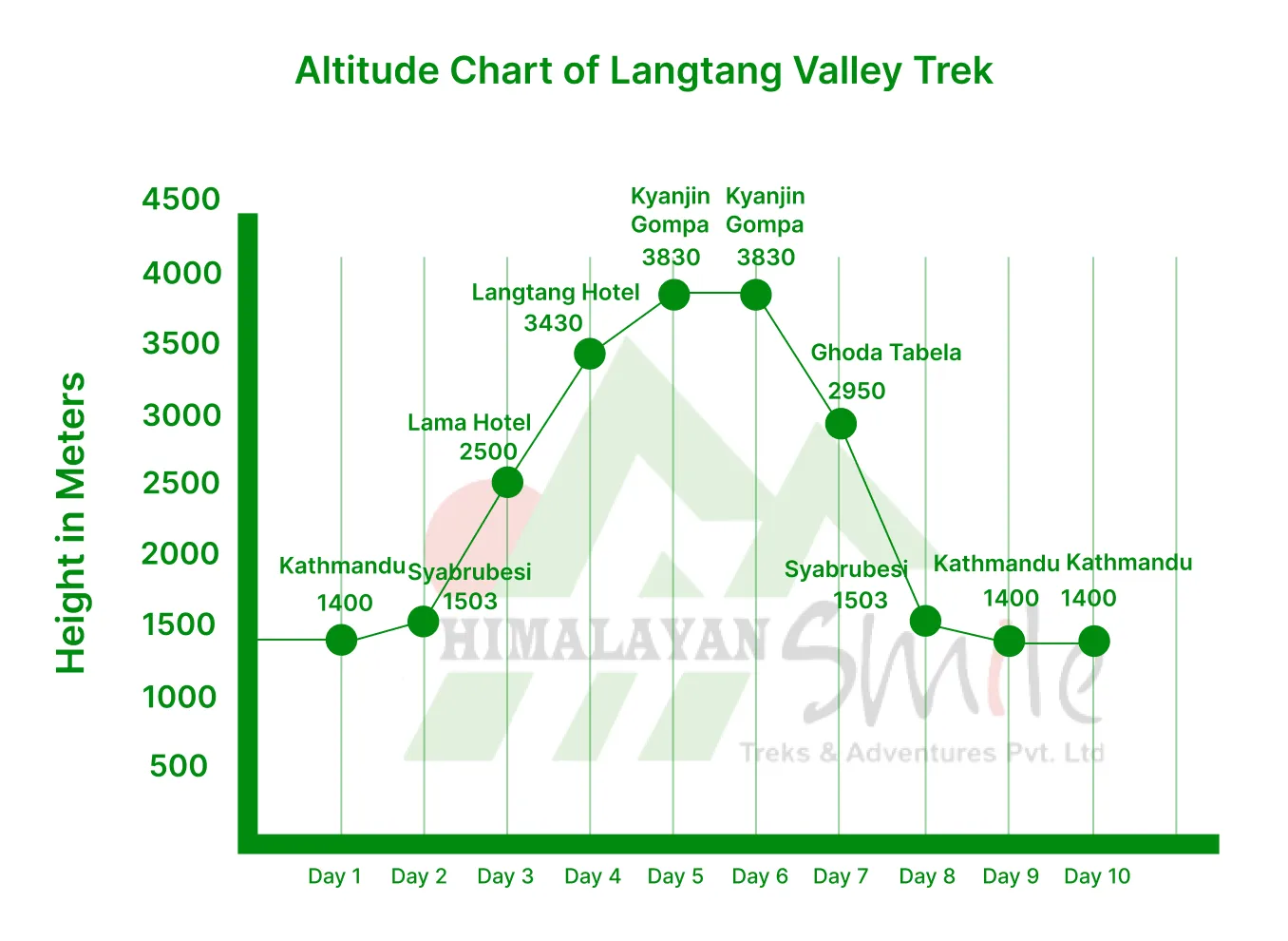 Langtang Valley Botanical Trek Altitude chart