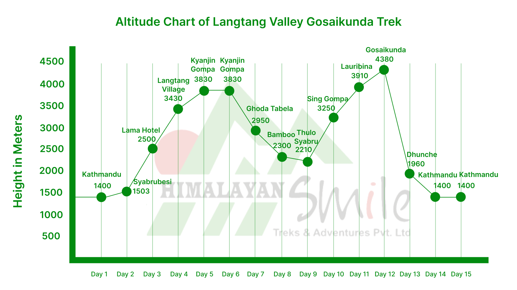 Langtang Gosaikunda Trek Altitude chart