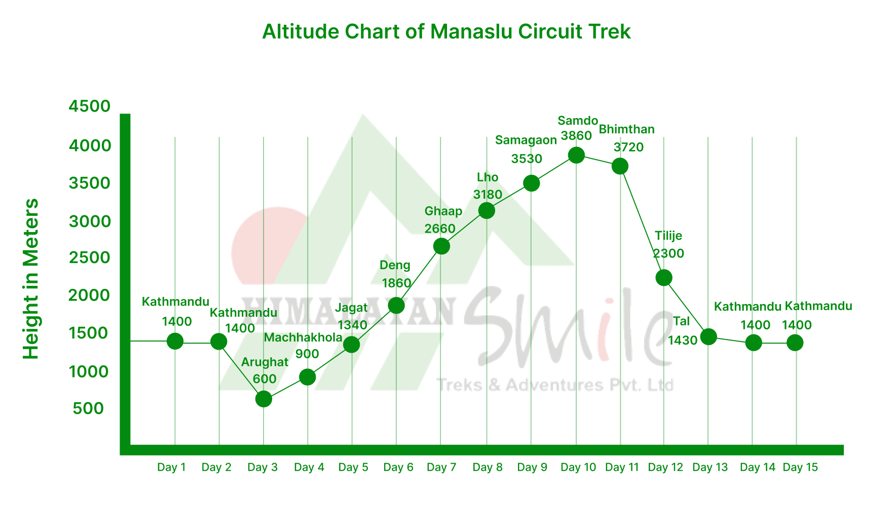 Manaslu Circuit Trek Nepal Altitude chart