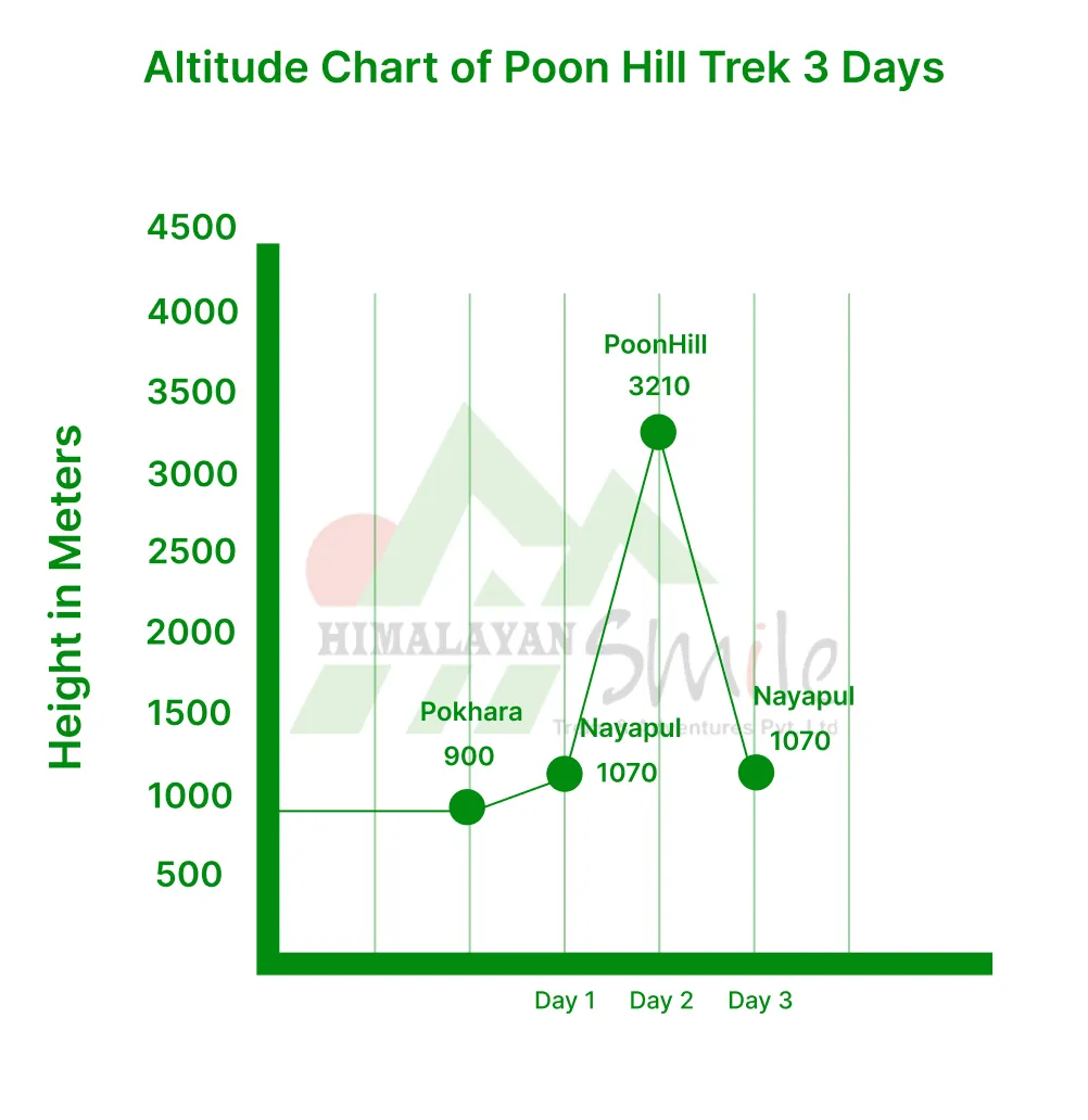 Tihar Festival of Lights & Annapurna Trek Altitude chart