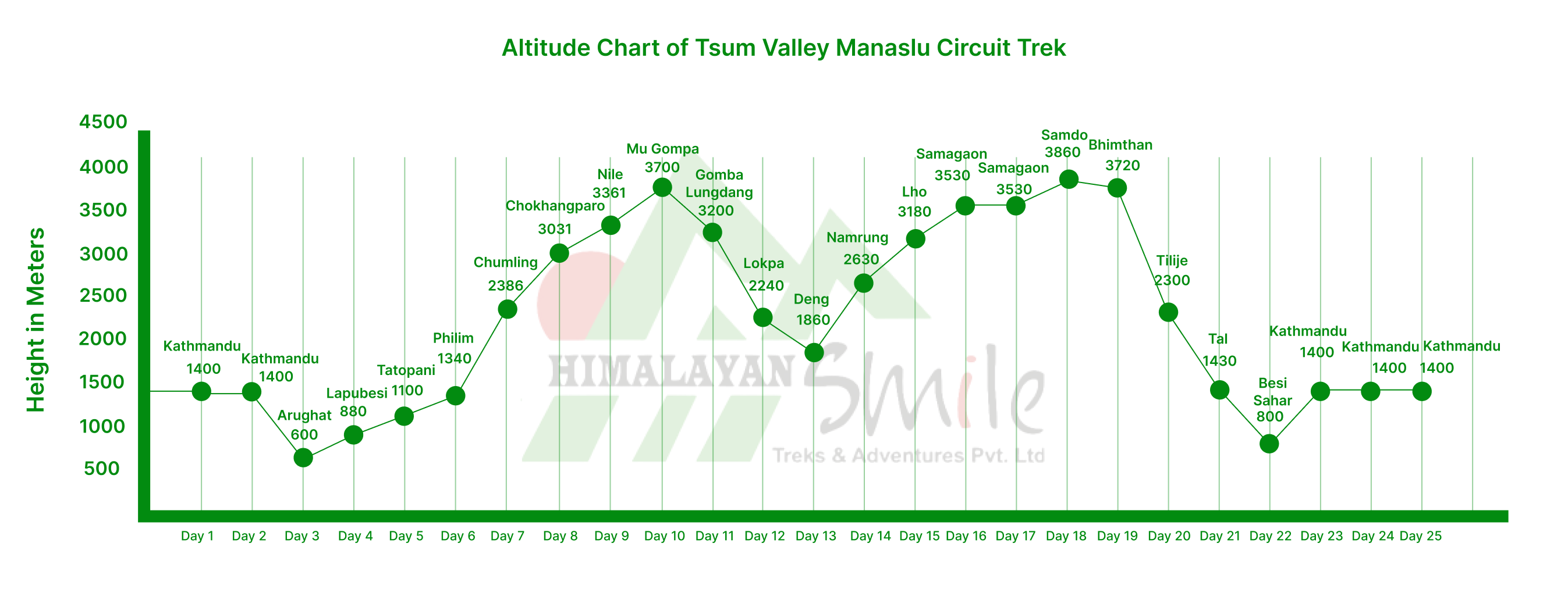 Manaslu Tsum Valley Trek Altitude chart